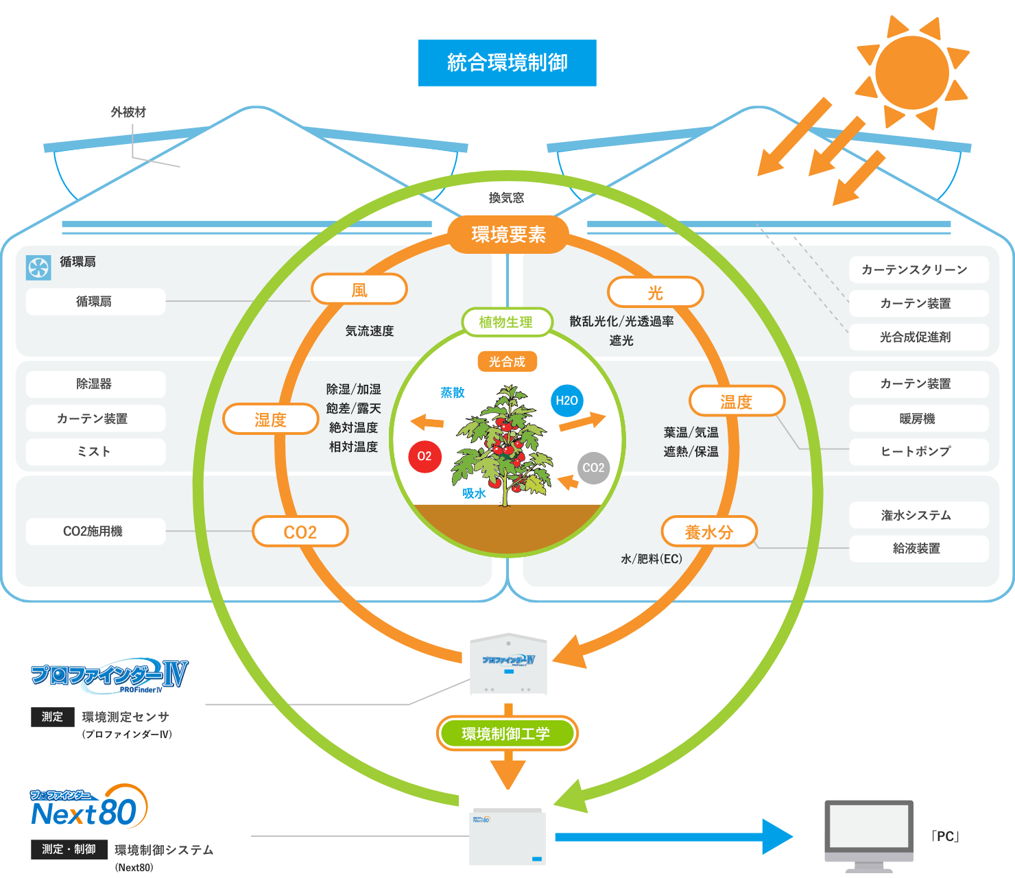 統合環境制御イメージ