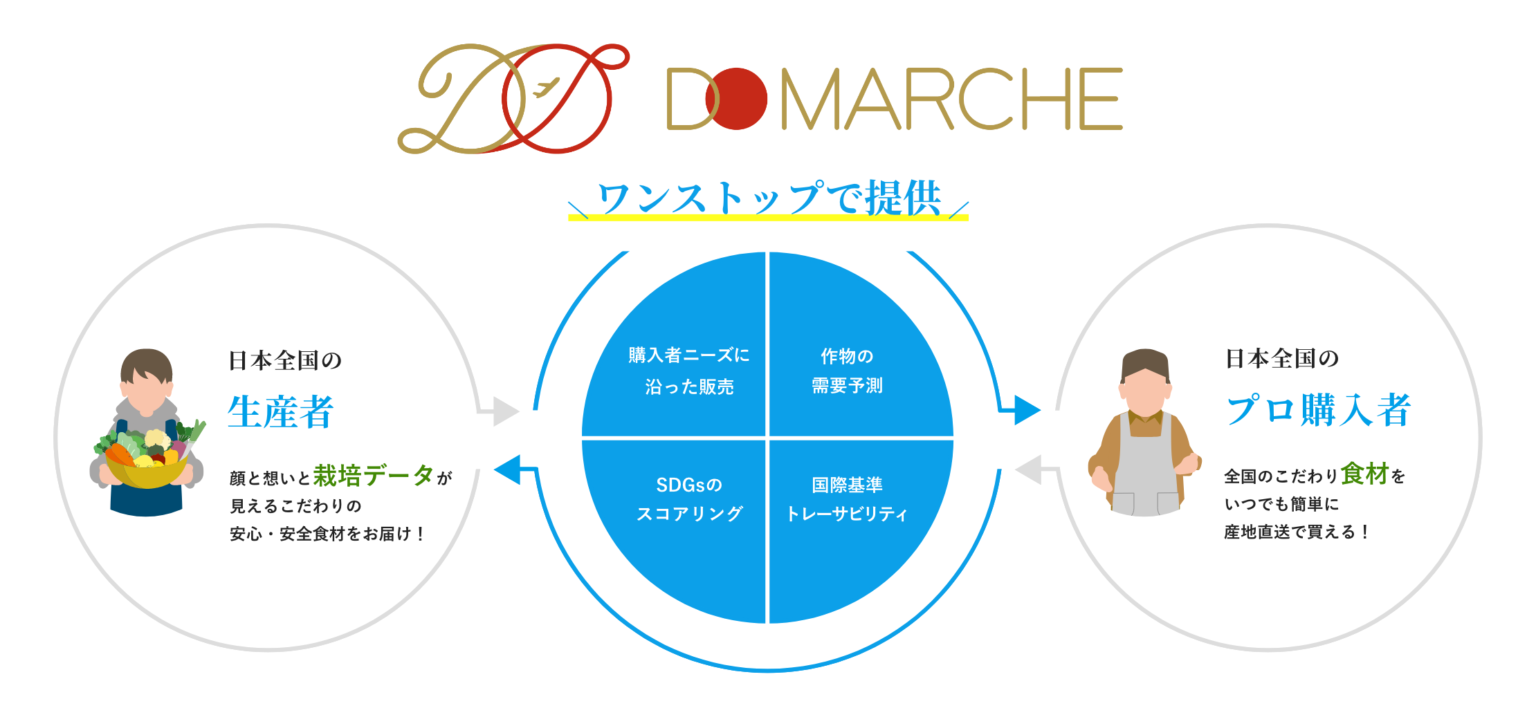 DO MARCHEのイメージ図