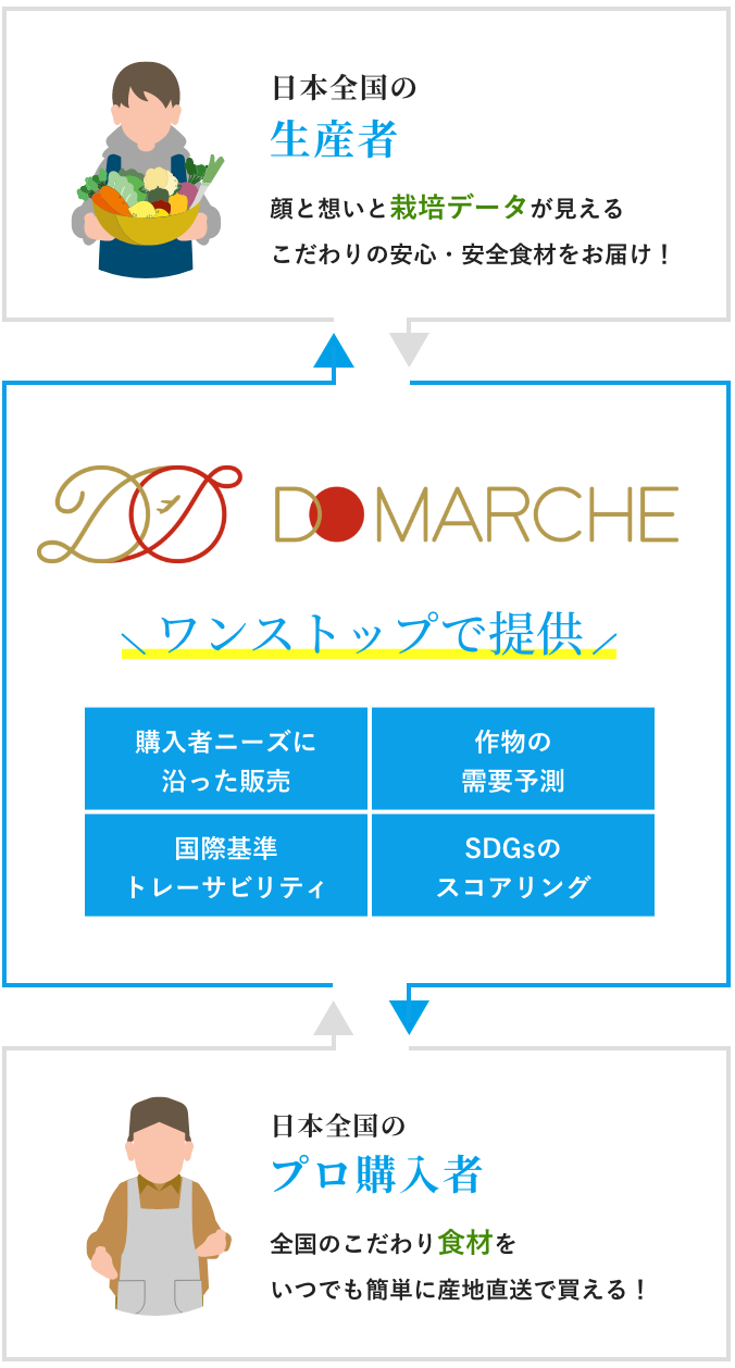 DO MARCHEのイメージ図