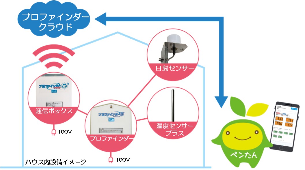プロファインダークラウド | 環境制御システム・環境測定器 | 製品 